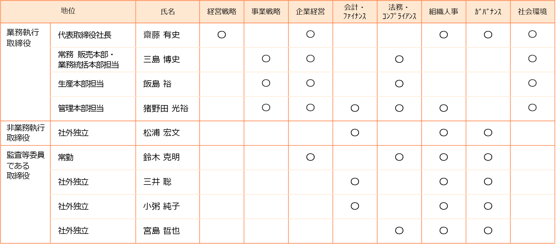 取締役会スキルマトリックス図